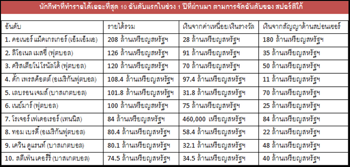 เมสซี่ผงาดนักเตะทำรายได้เยอะสุดช่วง1ปีที่ผ่านมา